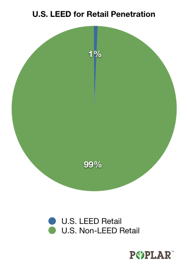 LEED for Retail U.S. penetration
